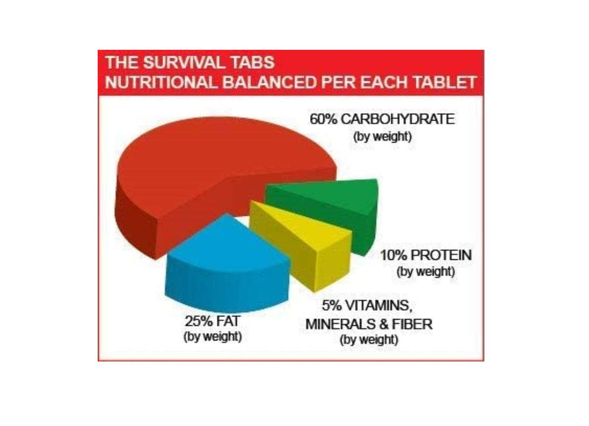 Survival Tabs 8-Day Emergency Food Supply – 96 Tabs
